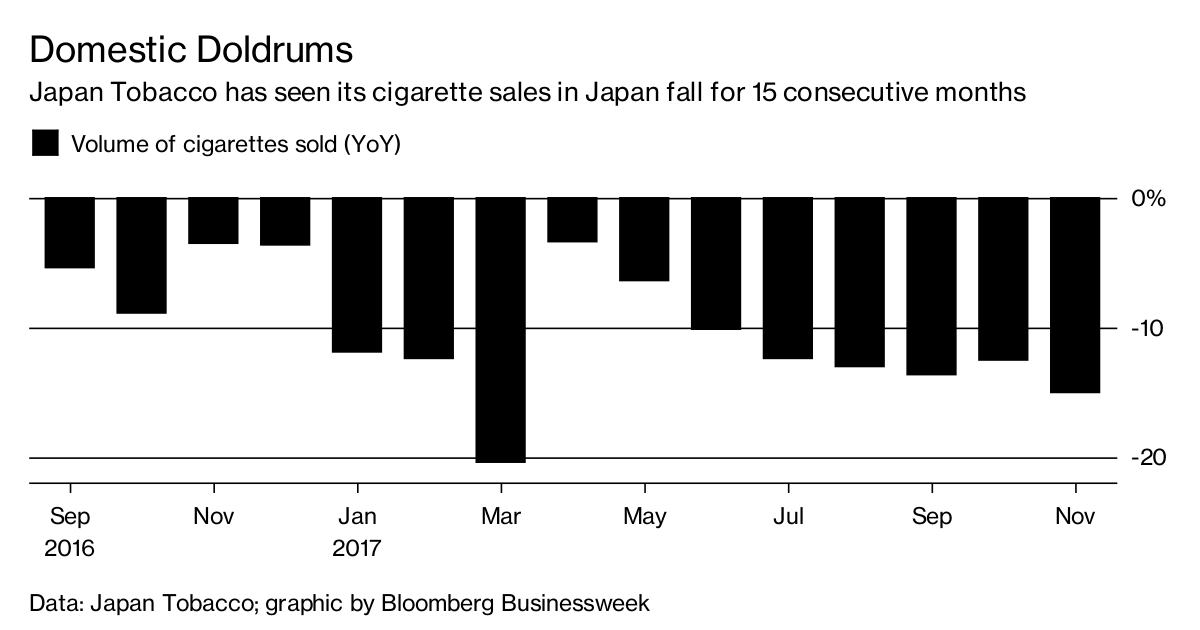 World’s ThirdLargest Tobacco Company Keeps Losing Customers at Home