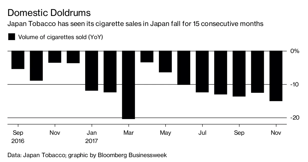 cigarettes online sales Chart: Has Smoking Lost Its Cool?