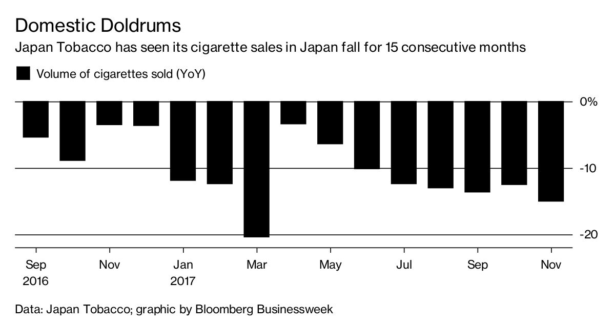 World's Third-Largest Tobacco Company Keeps Losing Customers at Home