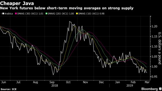 Oil's Lower-for-Longer Mantra Has Spilled Into the Coffee Market