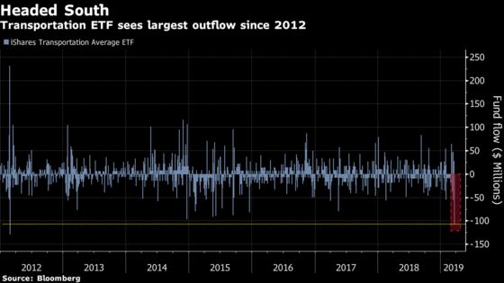 Stocks Flash ‘Caution’ as Bellwether ETF Loses Most Since 2012