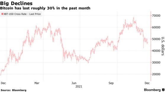 Bitcoin has lost roughly 30% in the past month