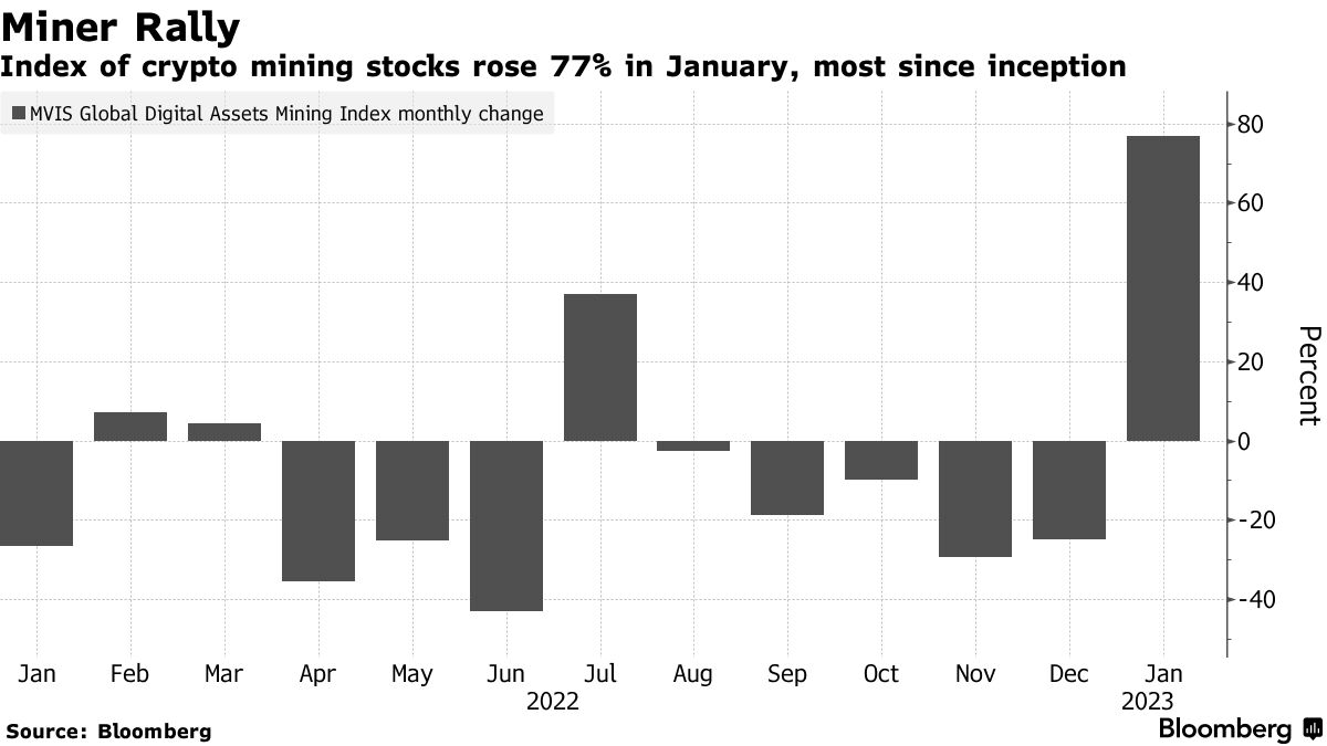 Crypto Miner Marathon Digital Made First Bitcoin Sales as Token Soared -  Bloomberg