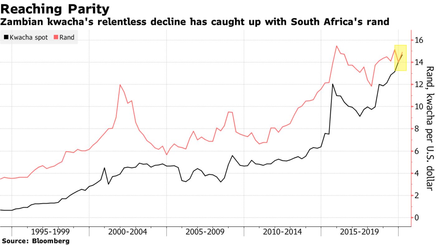 Zambian kwacha's relentless decline has caught up with South Africa's rand