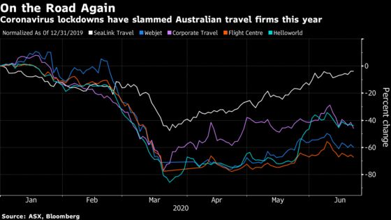 These Australian Firms Seen as Winners From Global Border Curbs