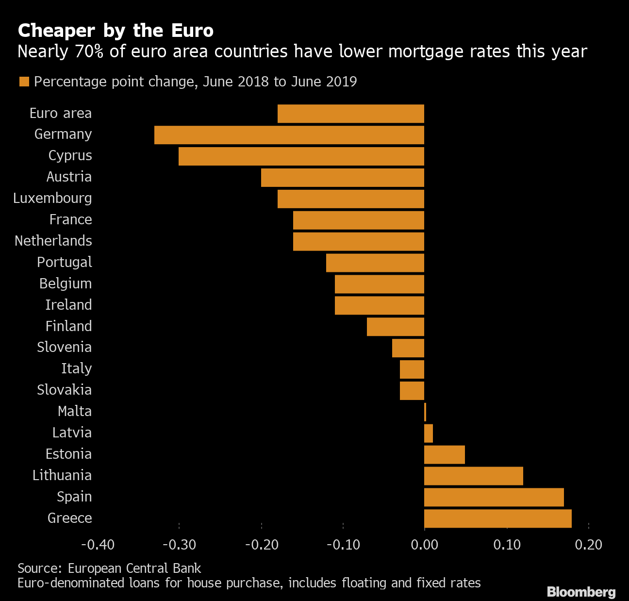 20 Year Fixed Mortgage Rates Chart