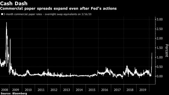 Fed’s Tools for Liquidity Crunch Brace for Next Wave in Crisis