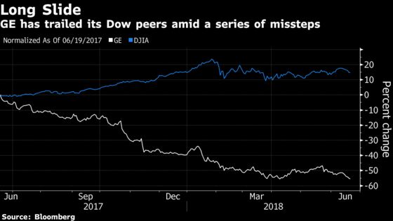 GE's Ouster From Dow to Put More Pressure on Beaten-Down Giant