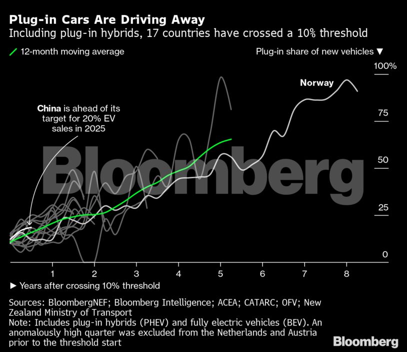 Plug-in Cars Are Driving Away | Including plug-in hybrids, 17 countries have crossed a 10% threshold