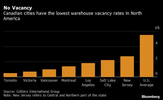 Amazon Fuels North America’s Most Severe Warehouse Shortage