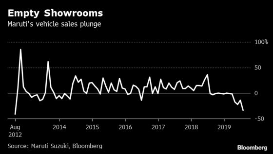 Biggest Indian Carmaker’s Sales Decline Most in Seven Years