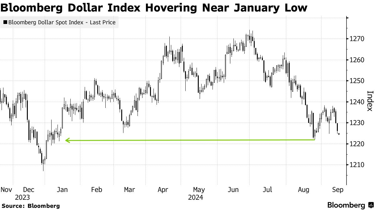 Bloomberg Dollar Index Hovering Near January Low