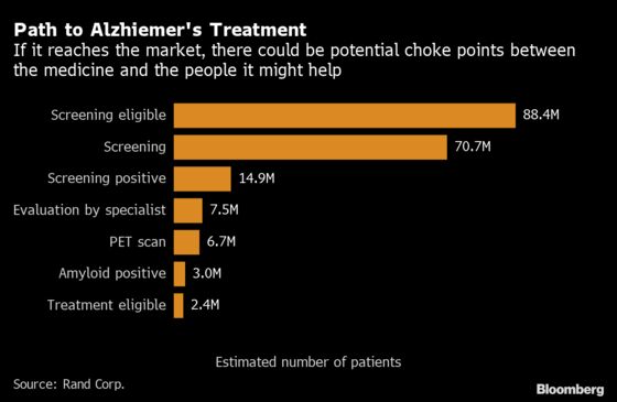 Biogen's New Alzheimer's Drug Faces Hurdles Reaching Patients, Even if It's Approved