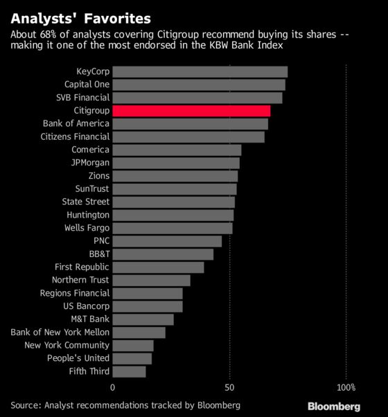 The Curious Case of Citigroup’s Highly Recommended Lagging Stock