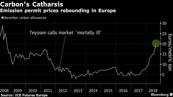 Years After Death Call by EON CEO, Carbon Is Alive and Kicking