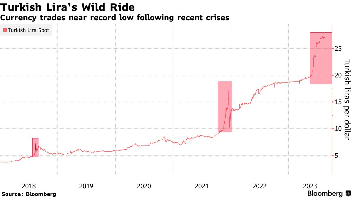 Turkey Lira (TRY/USD), Czech Koruna (CZK/EUR) at Risk of Currency Crisis:  Nomura - Bloomberg