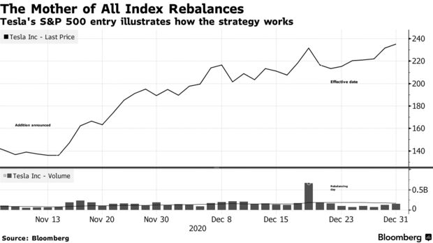 The Mother of All Index Rebalances | Tesla's S&P 500 entry illustrates how the strategy works