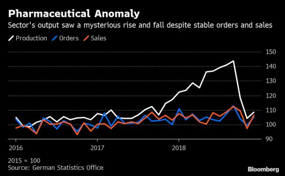 New German Output-Data Anomaly Clouds View of Economy's Strength