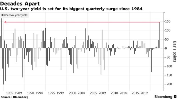 U.S. two-year yield is set for its biggest quarterly surge since 1984