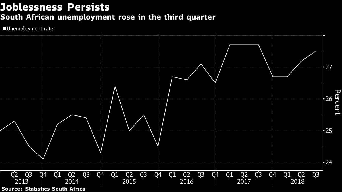 South African Unemployment Rate Persists Near 15Year High Bloomberg