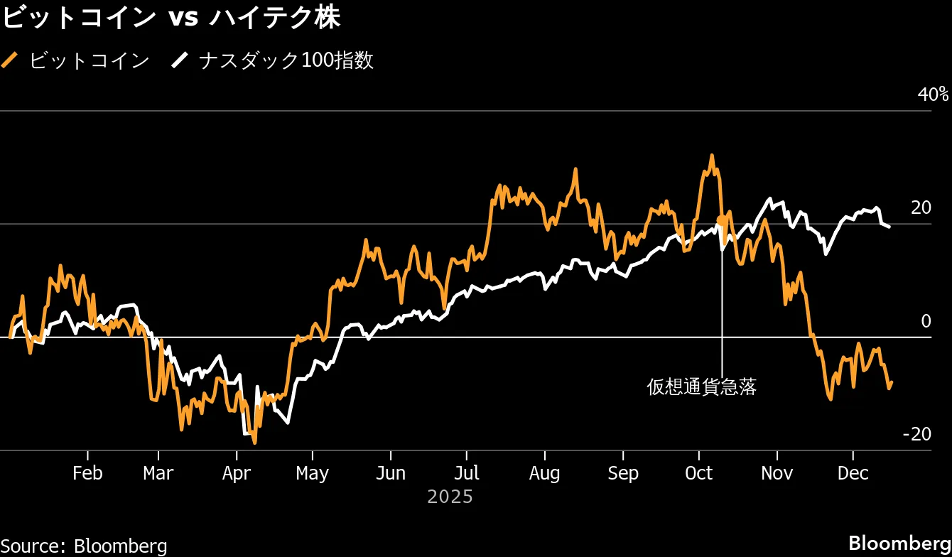ビットコイン、今年は4度目の年間下落へ－市場に漂う倦怠ムード - Bloomberg