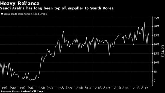 South Korea Has Most to Lose from Oil Price Surge, AMP Says