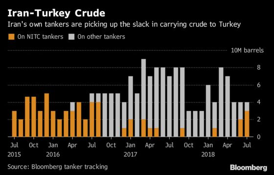 Iran's Reliance on Own Oil Tankers Grows Even as Flows Slump