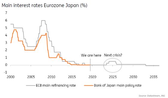 Japanification of Europe Is Here and Escape Isn't Easy, ING Says
