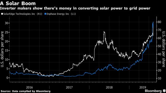 Most Profitable Part of Solar Power Is Switching Currents