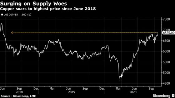 Copper Surges to Two-Year High With Risks to Supplies Widening