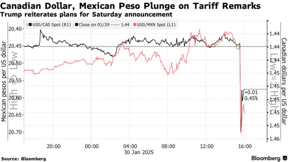 Canadian Dollar, Mexican Peso Plunge on Tariff Remarks | Trump reiterates plans for Saturday announcement