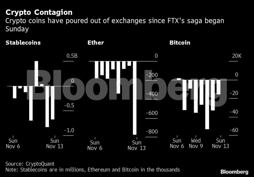 Crypto Contagion | Crypto coins have poured out of exchanges since FTX's saga began Sunday