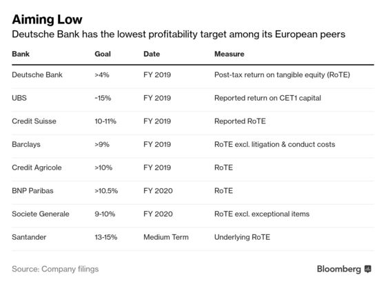 Deutsche Bank Cuts Revenue Outlook After Merger Talks Collapse