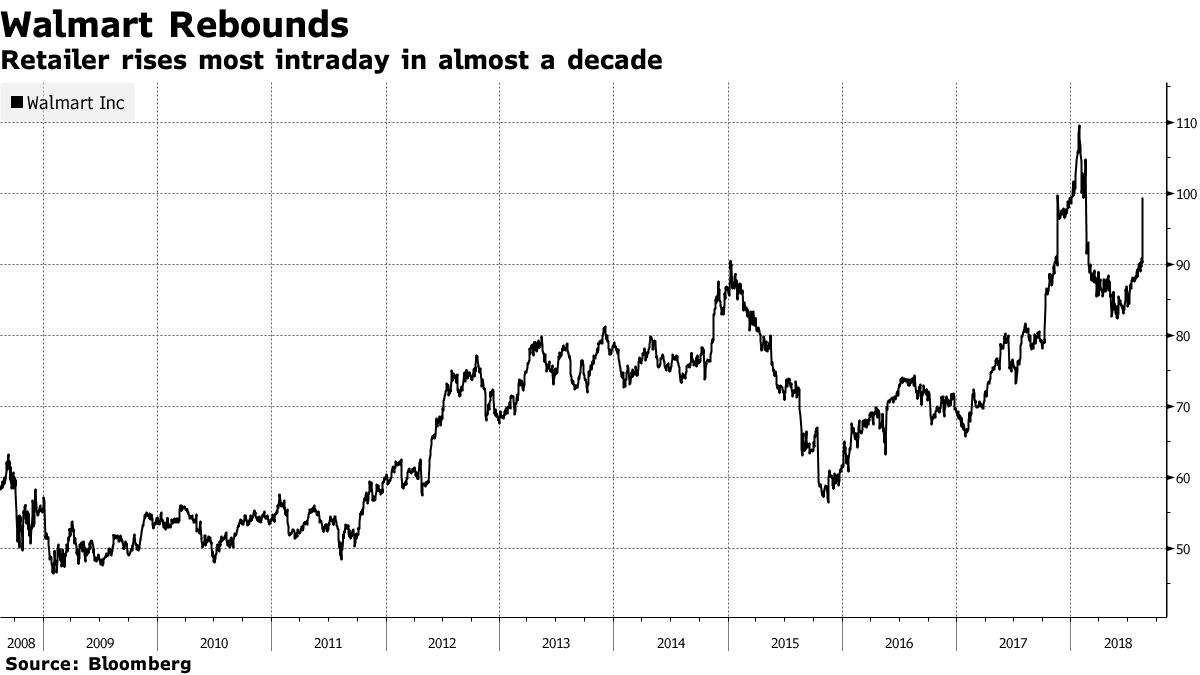 Walmart Boosts Its Outlook as Profit and Sales Rise