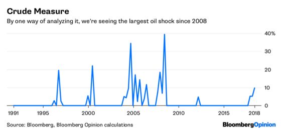 This Is What an Oil Shock Looks Like