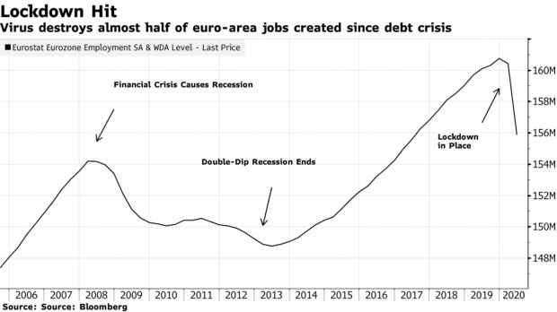 Virus destroys almost half of euro-area jobs created since debt crisis