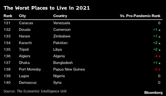 Europe’s Cities Slump in Liveability Index as Auckland Tops List
