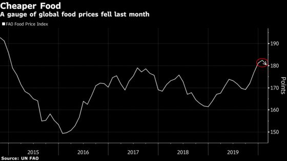 Virus Crisis Helps Global Food Costs Ease From Five-Year High