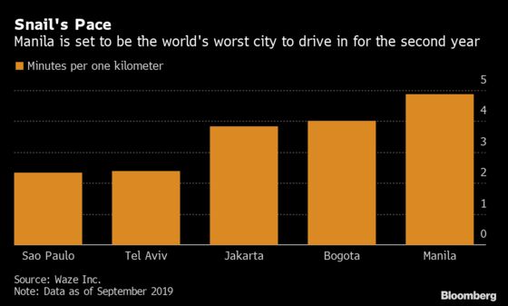 It Takes Five Minutes to Drive a Kilometer in Metro Manila