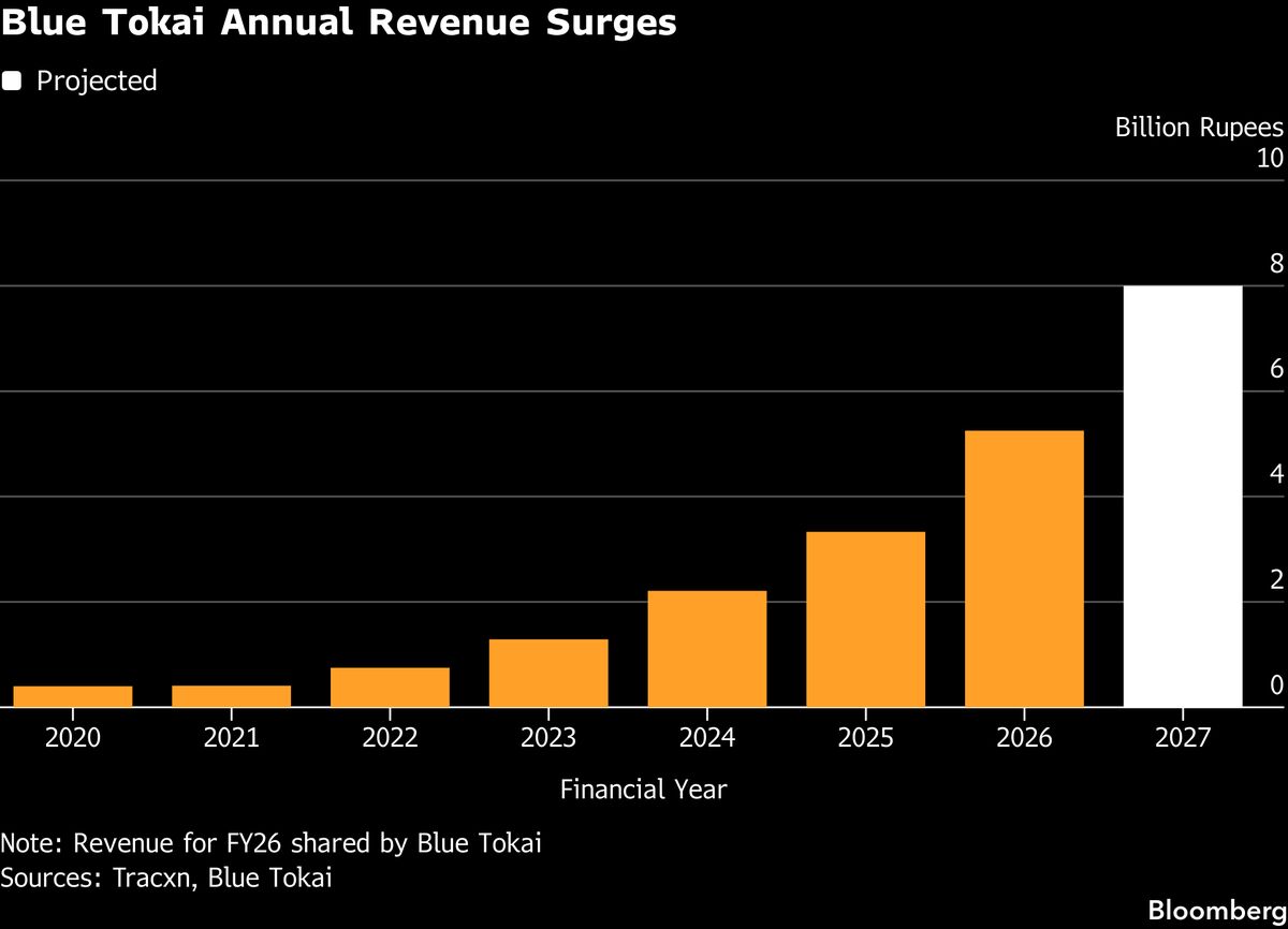 Starbucks India Rival Blue Tokai Aims to Triple Store Count in Four Years