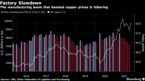 Copper’s Wild Week Throws Spotlight on Straining World Economy