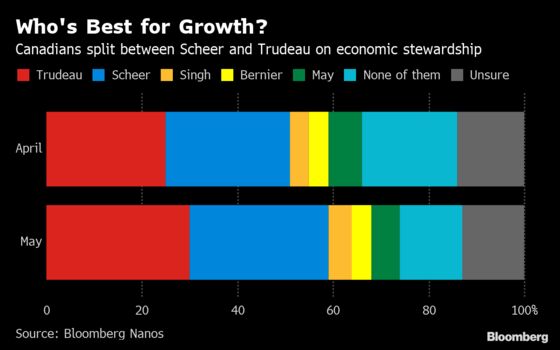 Canadians Split Between Trudeau and Scheer on Economic Acumen