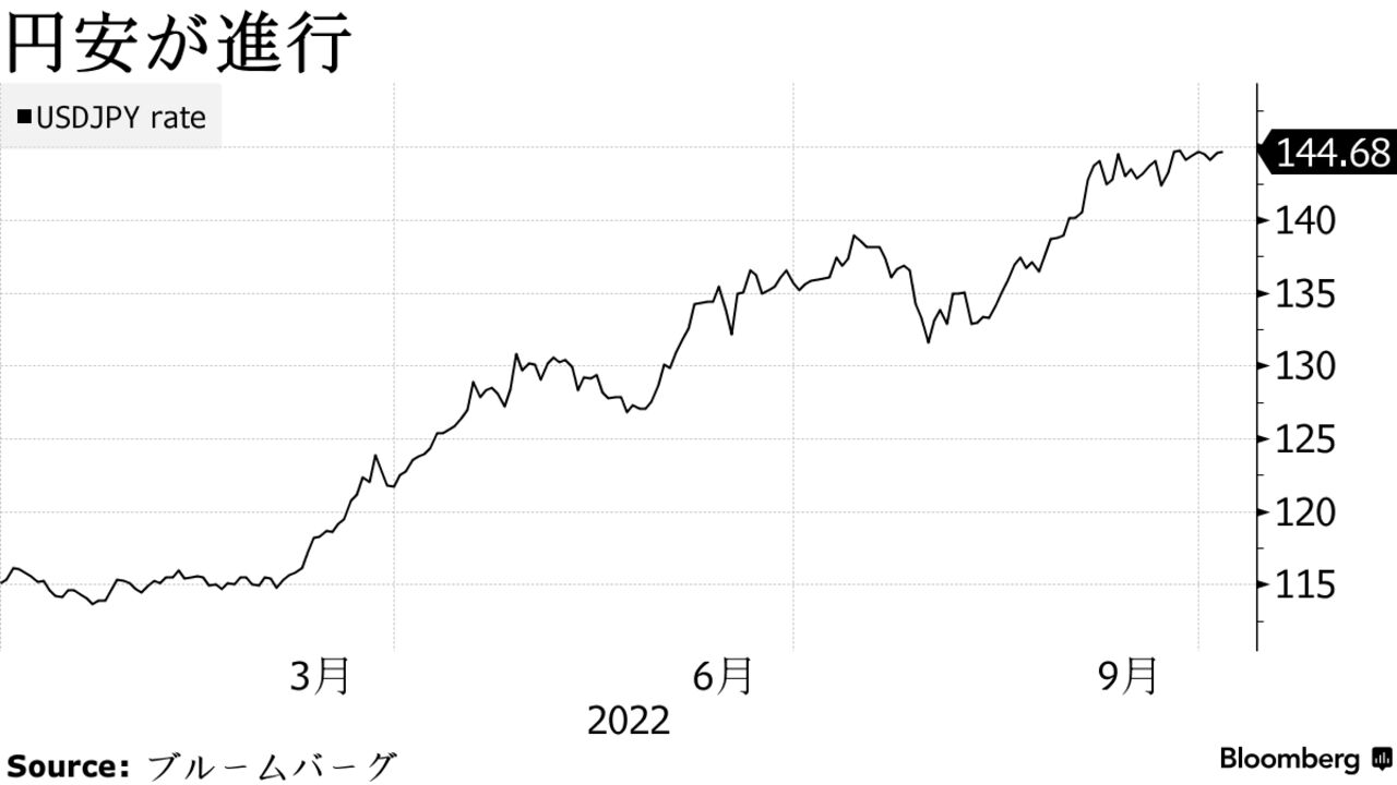 円安が進行