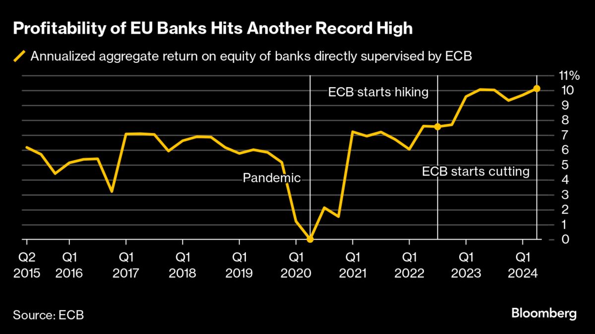 EU Bank Profitability Hit Record Just as ECB Started Rate Cuts