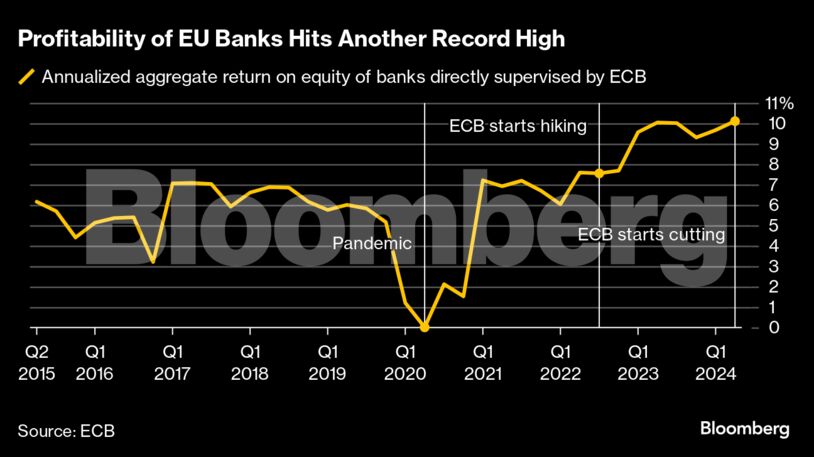 Profitability of EU Banks Hits Another Record High |