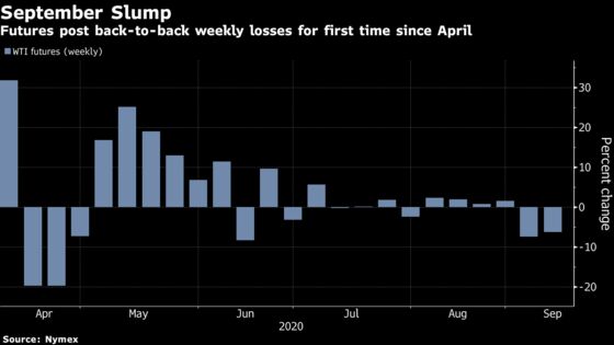 Oil Suffers Consecutive Weekly Loss as Demand Recovery Wavers