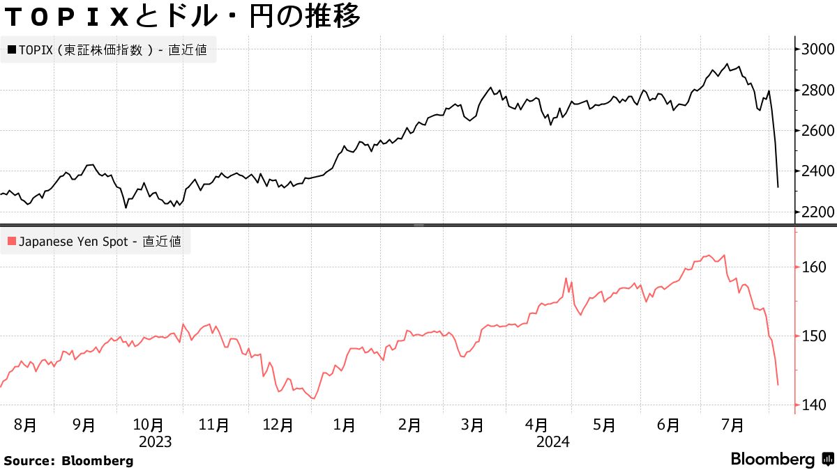 ＵＢＳがＴＯＰＩＸ年末予想値を下方修正、円高予測など踏まえ2800に - Bloomberg