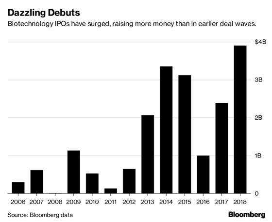 Biotech IPOs Are Booming, But Some Fear the Bash Is Almost Over