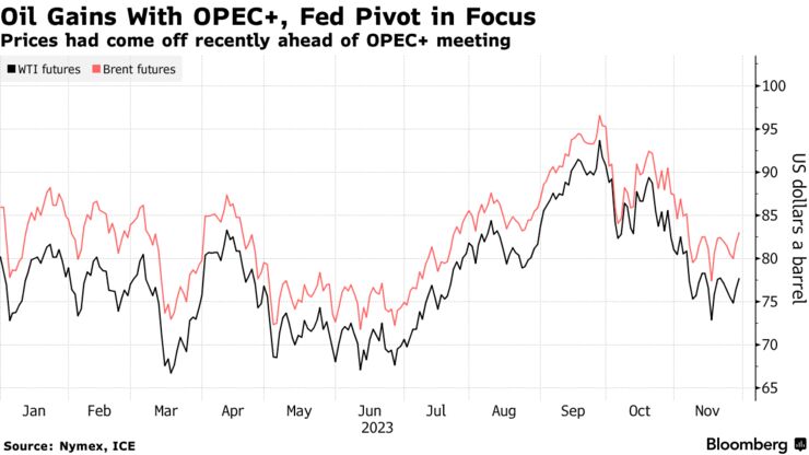 Oil Gains With OPEC+, Fed Pivot in Focus | Prices had come off recently ahead of OPEC+ meeting