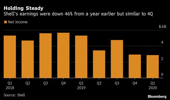 Royal Dutch Shell Cuts Dividend for First Time Since World War Two